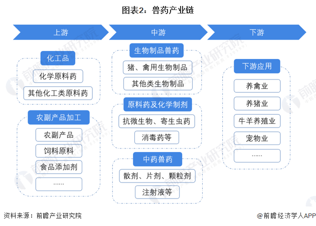 兽药行业的工业链