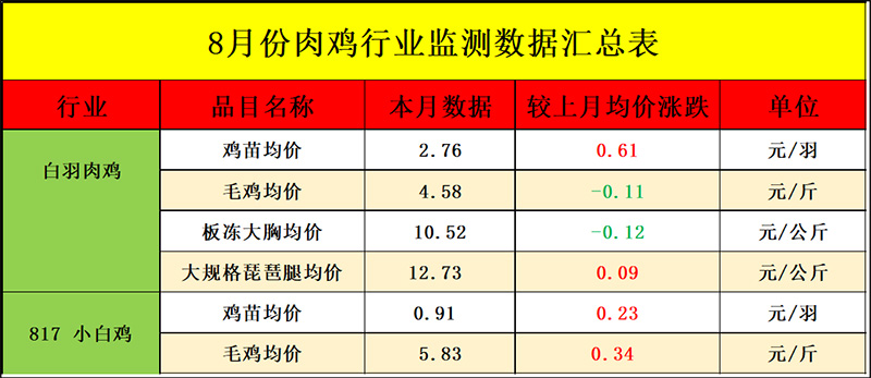 8月肉鸡市场行情剖析