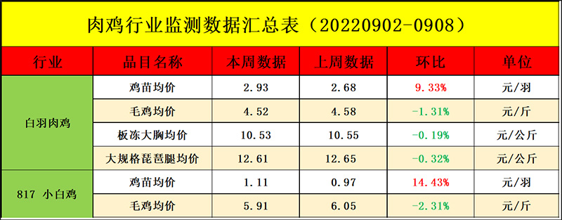 肉鸡市场周度行情走势剖析