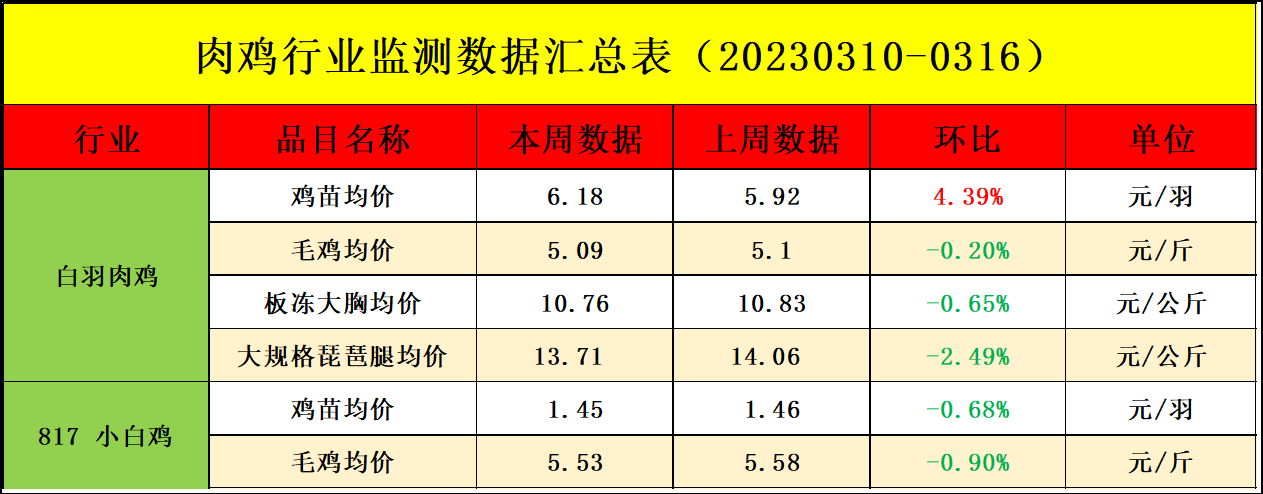 肉鸡市场行情汇总