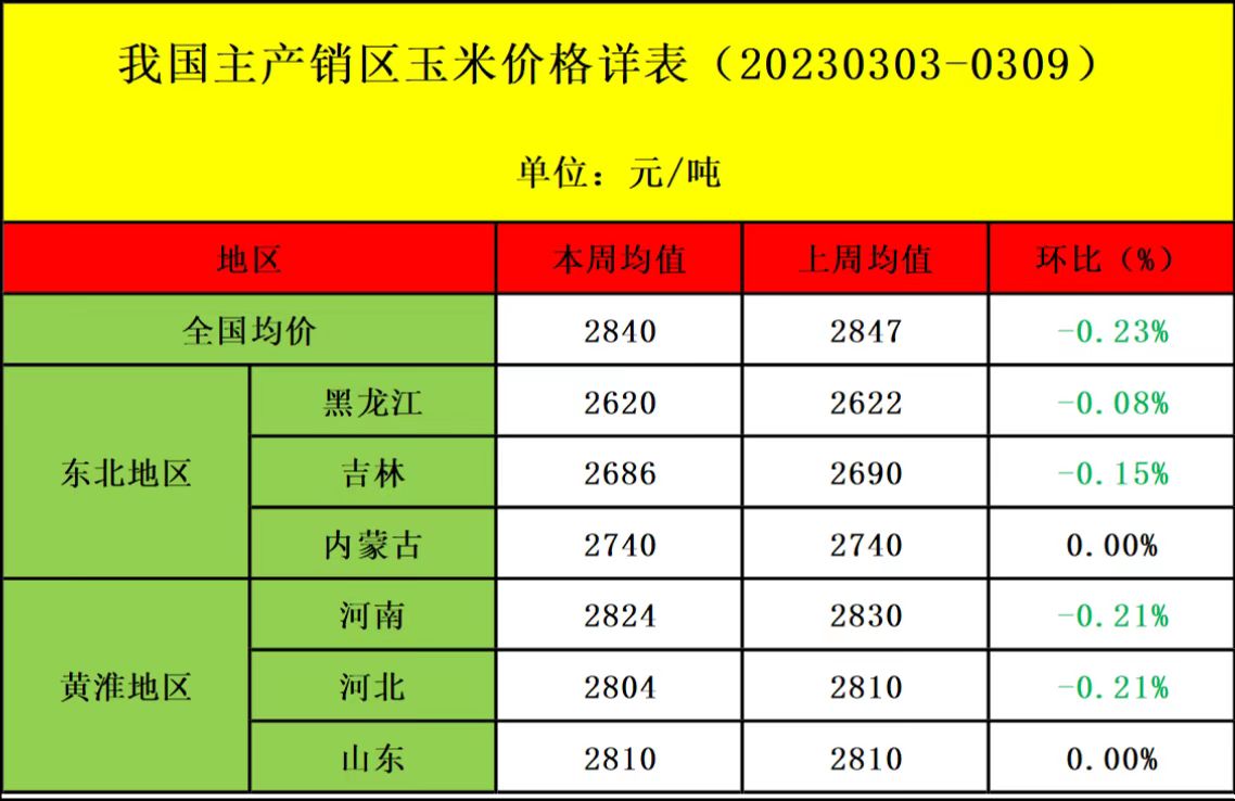 肉鸡市场行情汇总