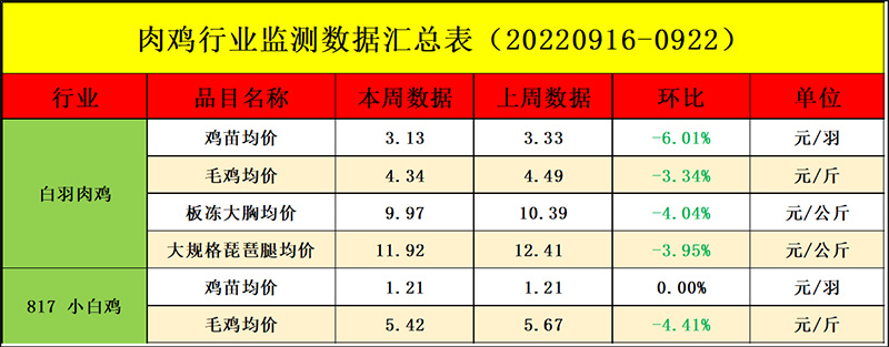 肉鸡市场周度行情走势剖析