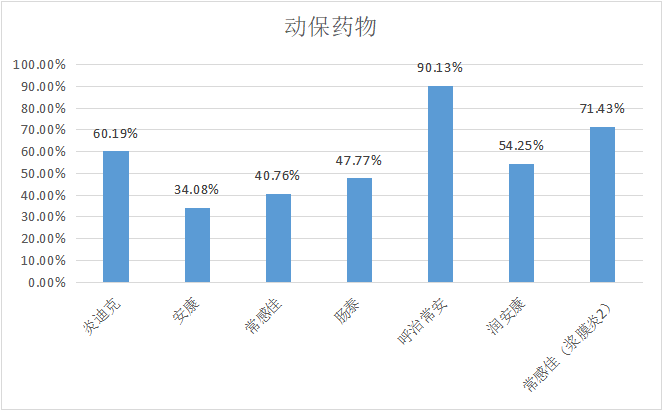 2023年2月白羽肉鸡疫病检测剖析报告