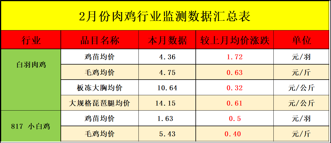 2月肉鸡市场行情剖析及3月展望