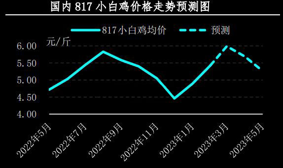 2月肉鸡市场行情剖析及3月展望