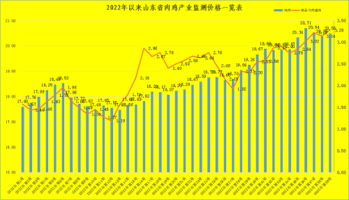  第40周 山东省畜产品市场行情剖析