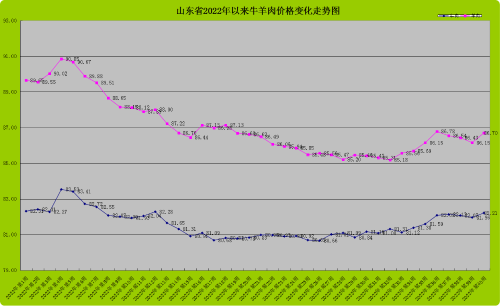  第40周 山东省畜产品市场行情剖析