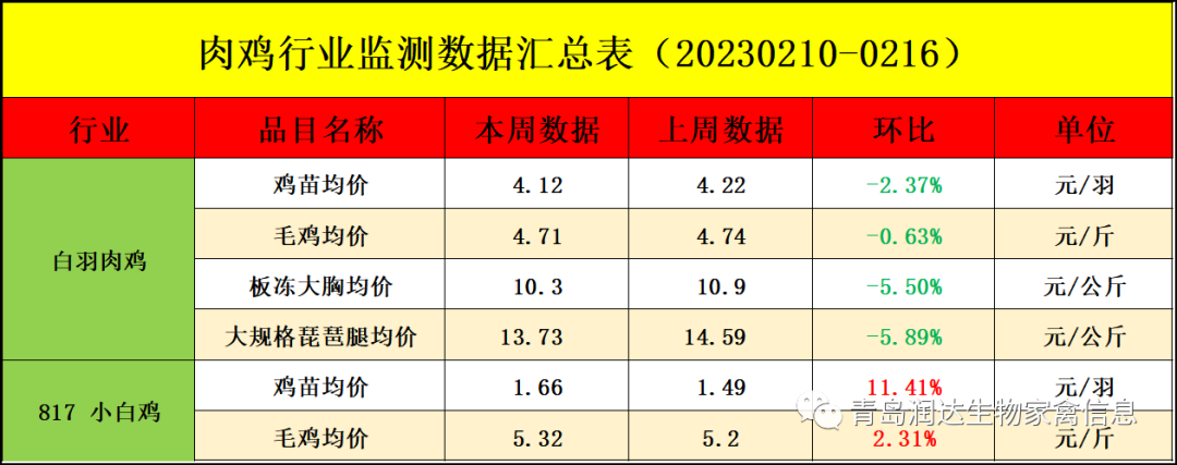 肉鸡市场行情汇总