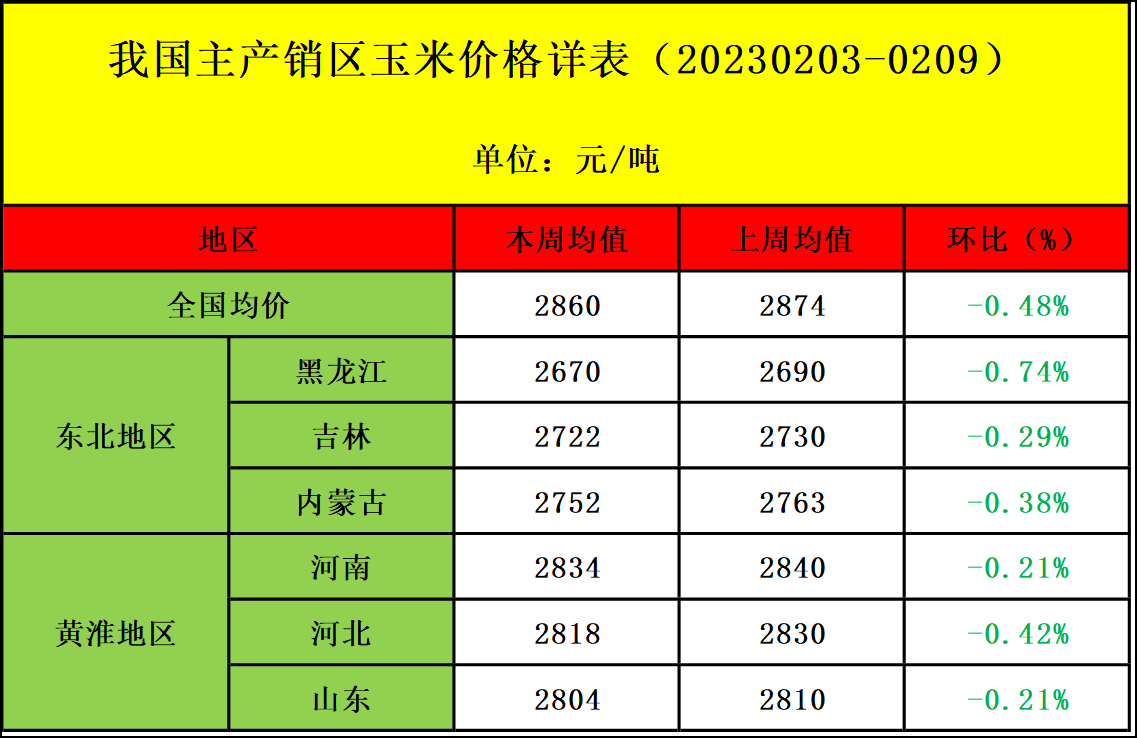 肉鸡市场行情汇总