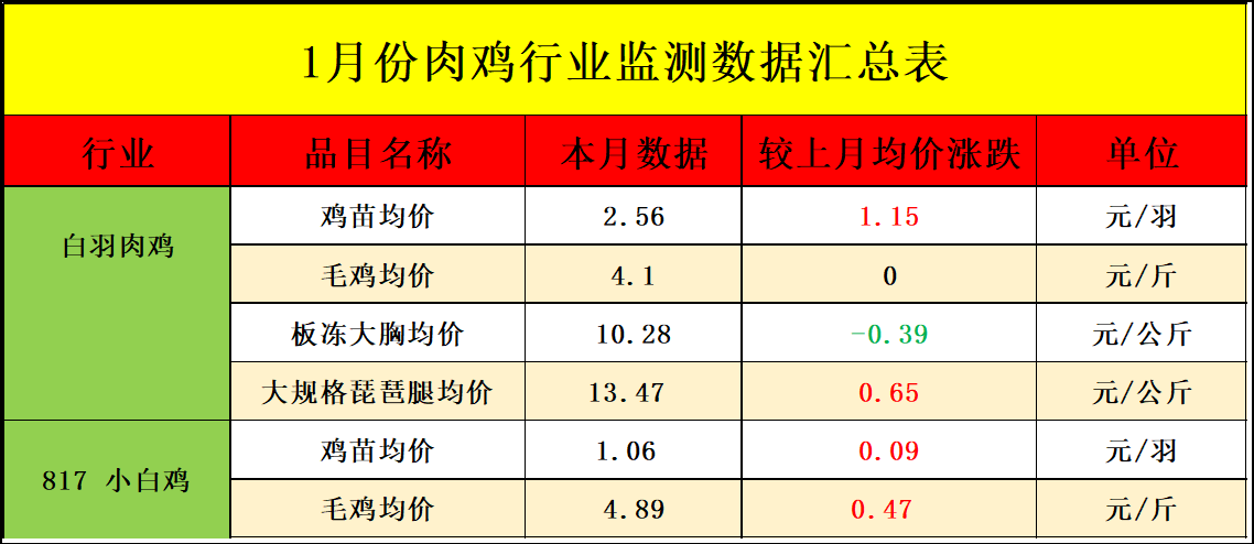 1月肉鸡市场行情剖析及2月展望