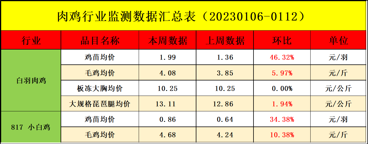 肉鸡市场行情汇总