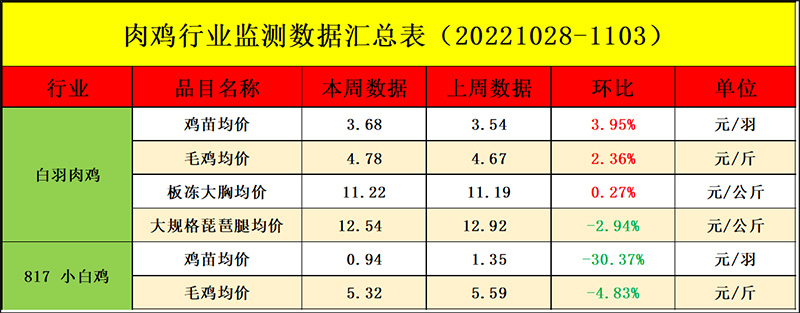 肉鸡市场周度行情走势剖析