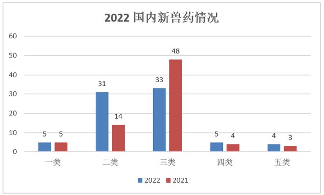 2022年海内兽药注册情形