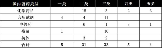 2022年海内兽药注册情形