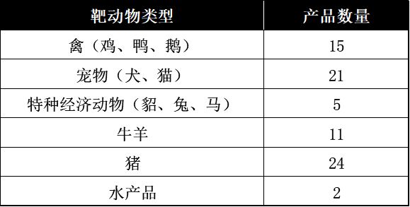 2022年海内兽药注册情形