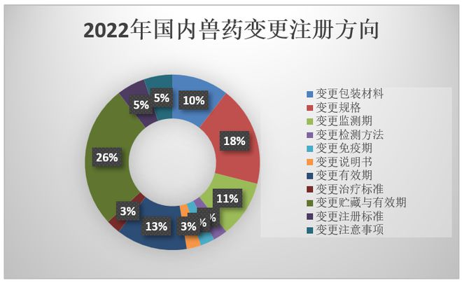 2022年海内兽药注册情形