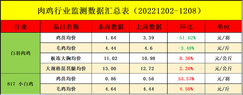 肉鸡市场周度行情走势剖析