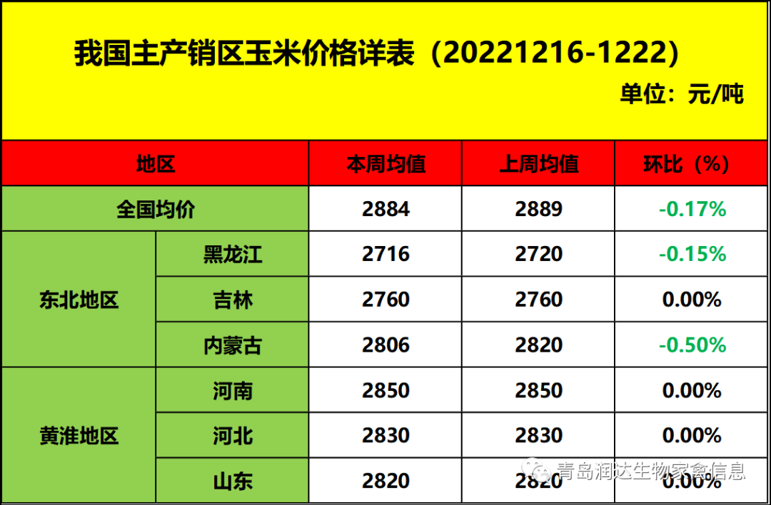 肉鸡市场行情汇总