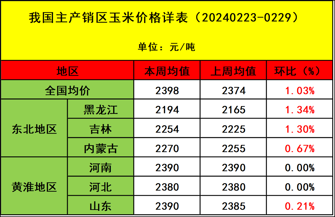 肉鸡市场行情汇总