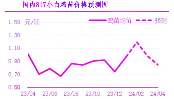 1月肉鸡市场行情剖析及2月行情展望