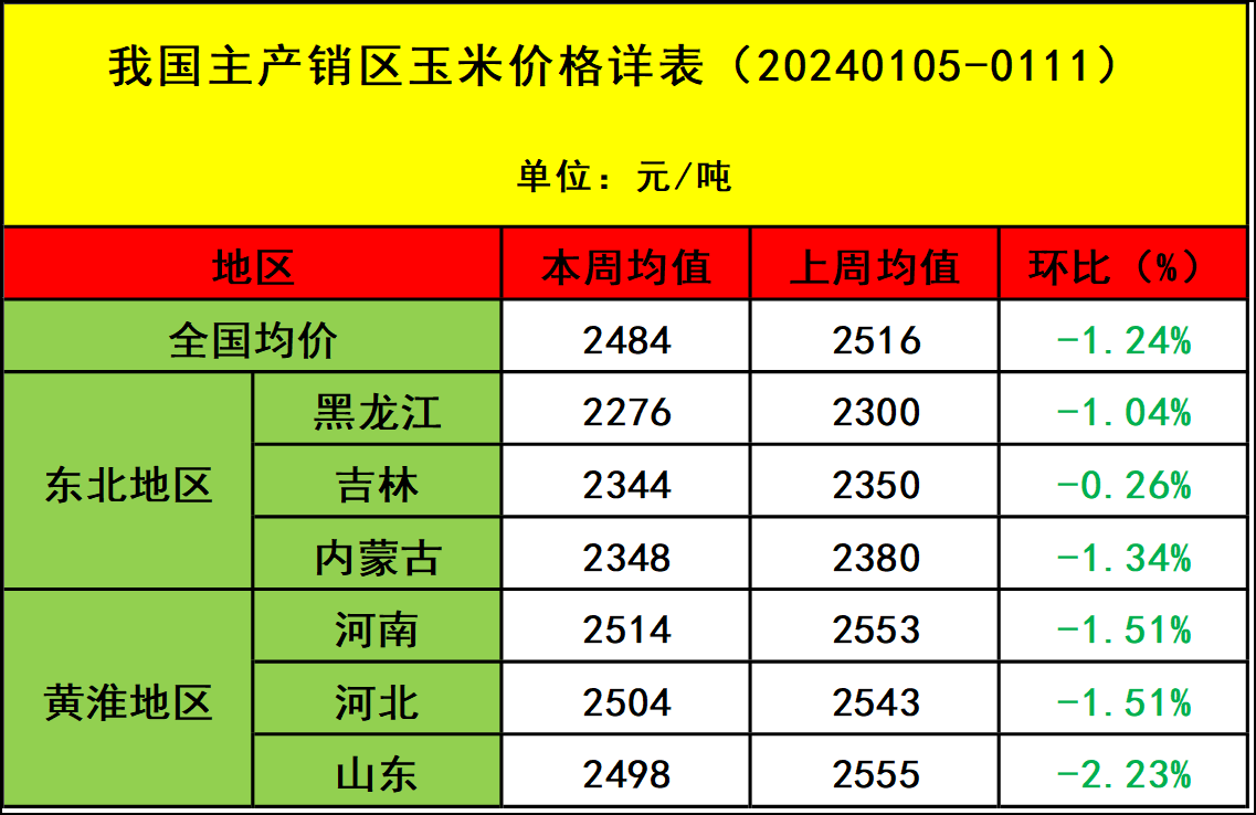 肉鸡市场行情汇总