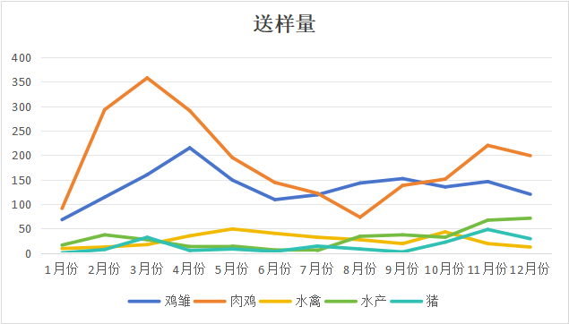 2023年动物疫病检测中心整年肉鸡检测数据汇总